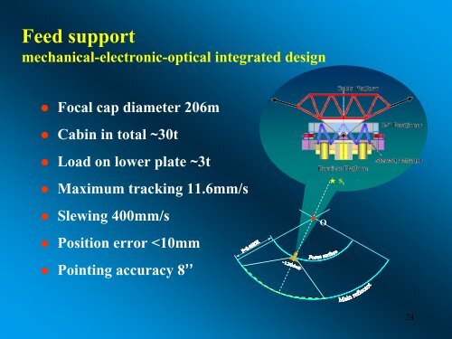 Project FAST- Five hundred meter Aperture Spherical radio Telescope