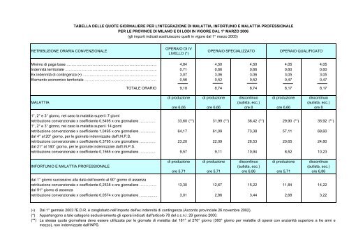 Tabelle del trattamento integrativo di malattia e infortunio dal 1 ...