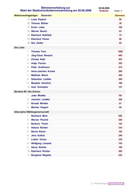 Stimmenverteilung zur Wahl der Stadtverordnetenversammlung am ...