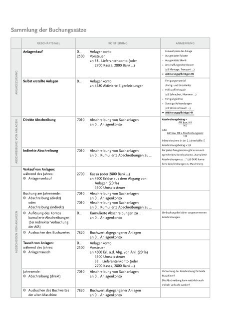 Sammlung der Buchungssätze