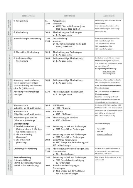 Sammlung der Buchungssätze