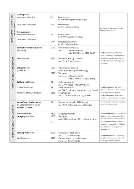 Sammlung der Buchungssätze