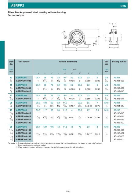 Pillow blocks cast housing Set screw type