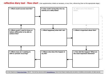 reflective diary template - Sharon Drew Morgen edition - Businessballs