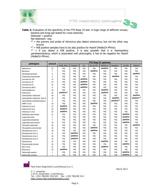 Respiratory pathogens 33 february 2011 version 1 - Mikrogen