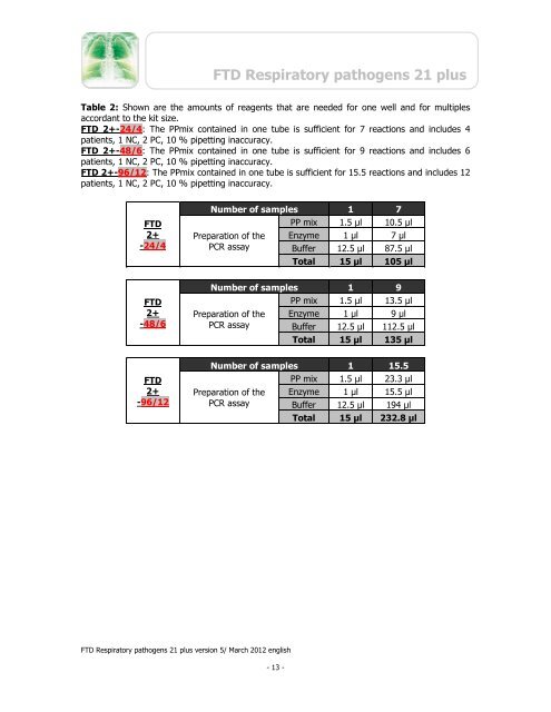 FTD Respiratory pathogens 21 plus - Mikrogen