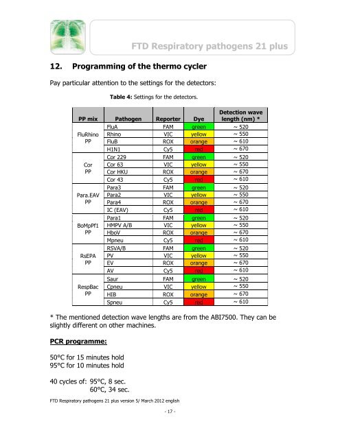 FTD Respiratory pathogens 21 plus - Mikrogen