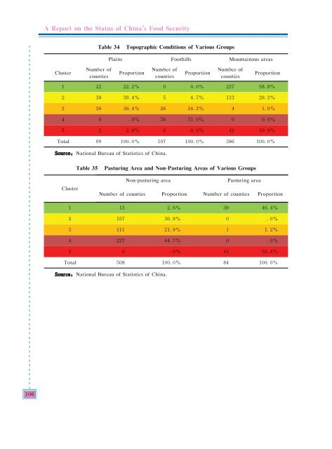 China - A Report on the Status of China's Food Security