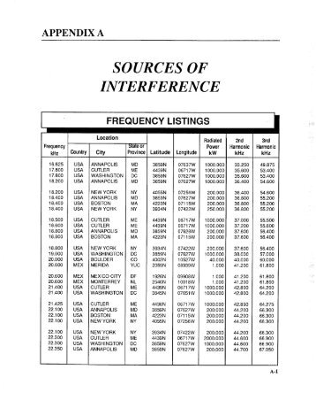 Appendix A: Sources of Interference