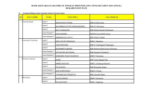 Hasil Kejuaraan Lks Smk Xx Tingkat Provinsi Jawa Tengah