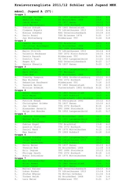 Ergebnisse KVRL Nachwuchs 2011 MKK - MKK HTTV