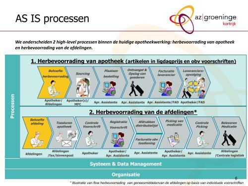 Noden van een ziekenhuisapotheek met betrekking tot geneesmiddelen ...