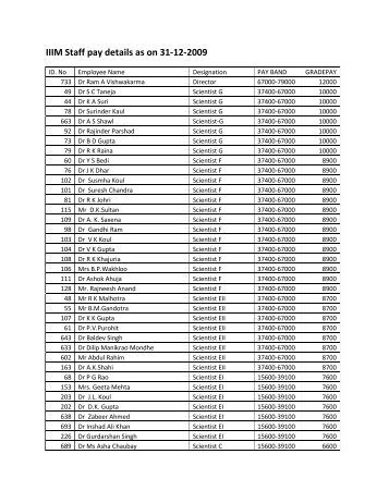 IIIM Staff pay details as on 31-12-2009