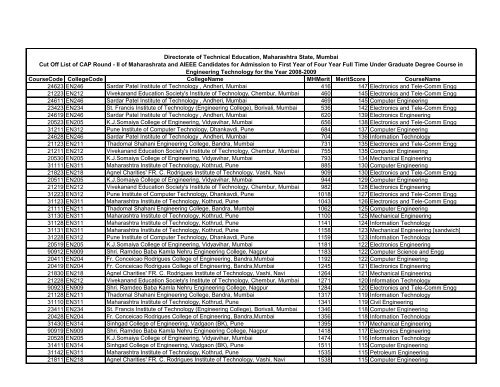 AIEEE 2008 cut off list for CAP round II - Engineering