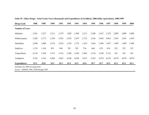 What America's Users Spend on Illegal Drugs 1988-2000 - National ...