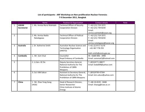 List of Participants.pdf - ASEAN Regional Forum