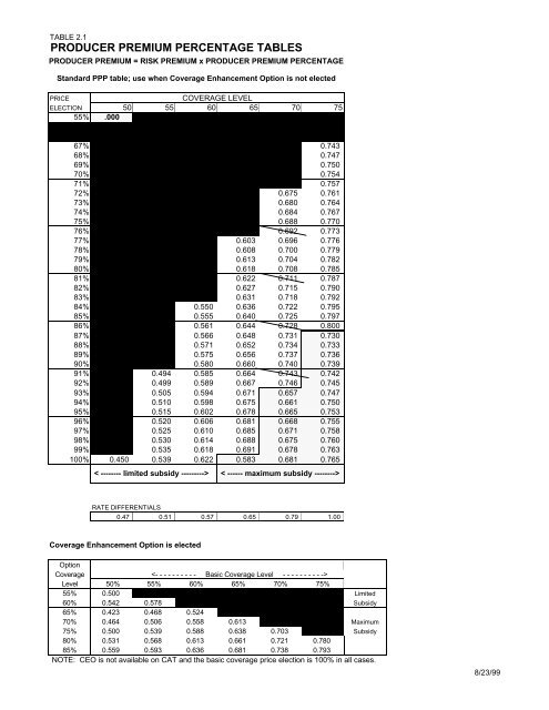 PRODUCER PREMIUM PERCENTAGE TABLES