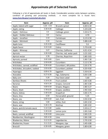 Approximate pH of Selected Foods