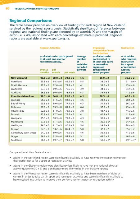 Regional comparisons table (PDF, 79 KB) - Active NZ