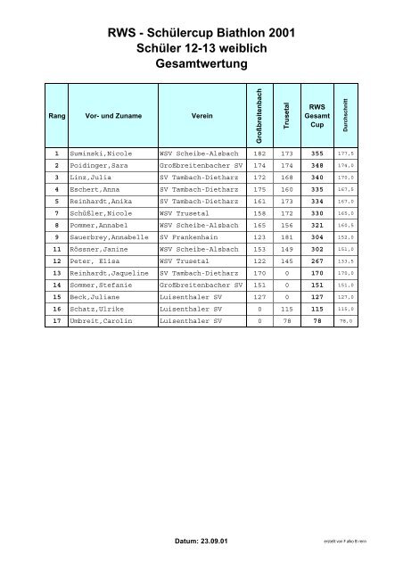 RWS - Biathlon-Ergebnisse