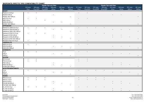 Pipette Tips Compatibility Chart