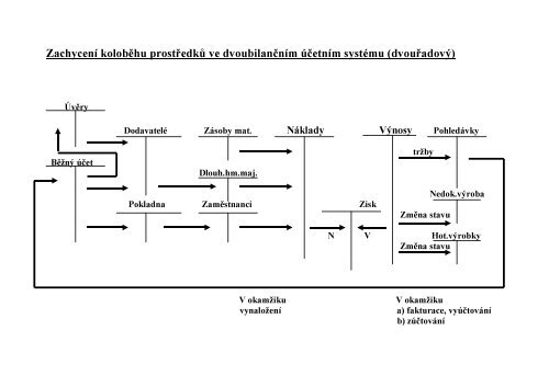 Schéma koloběhu majetku podniku : Zákl. kap ...