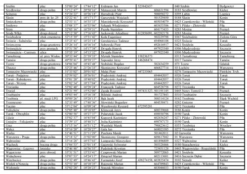 Wykaz wspÃ³ÅrzÄdnych geograficznych miejscowoÅci polskich ...