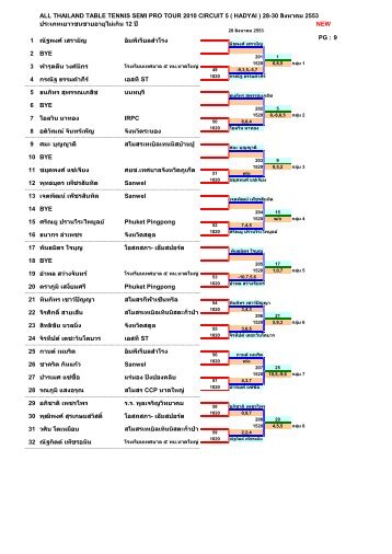 all thailand table tennis semi pro tour 2010 circuit 5 ( hadyai ) 28-30 ...