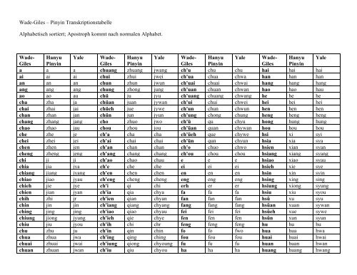 Wade-Giles â Pinyin Transkriptionstabelle Alphabetisch sortiert ...