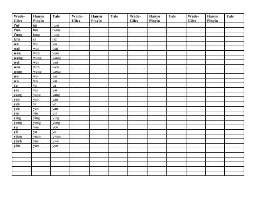 Wade-Giles â Pinyin Transkriptionstabelle Alphabetisch sortiert ...