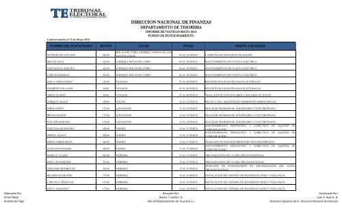 Informe de Viáticos Funcionamiento Mayo 2013 - Tribunal Electoral