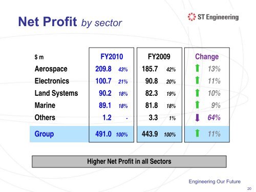 Presentation Slides - Singapore Technologies Engineering