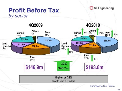 Presentation Slides - Singapore Technologies Engineering