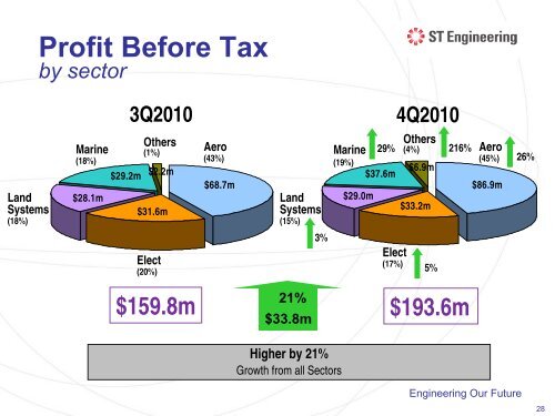 Presentation Slides - Singapore Technologies Engineering