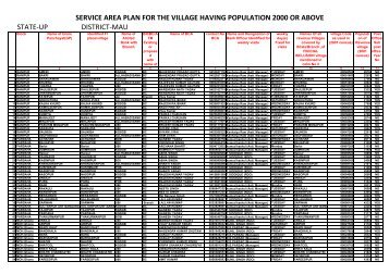 district-mau state-up service area plan for the village having ...