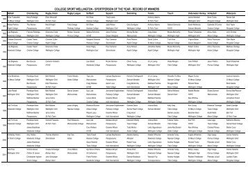 SPOTY - History of Winners Master Sheet - College Sport Wellington