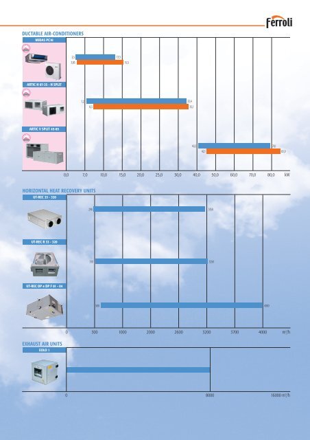 midas pc10 ductable air-conditioners