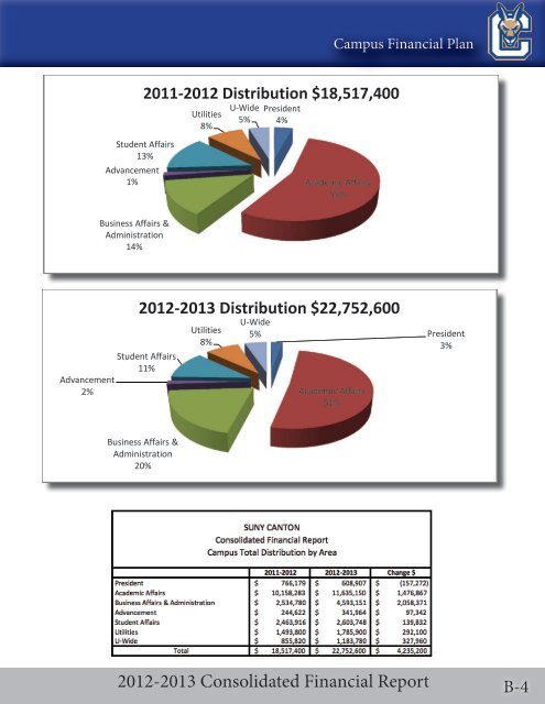 Consolidated Financial Report - SUNY Canton