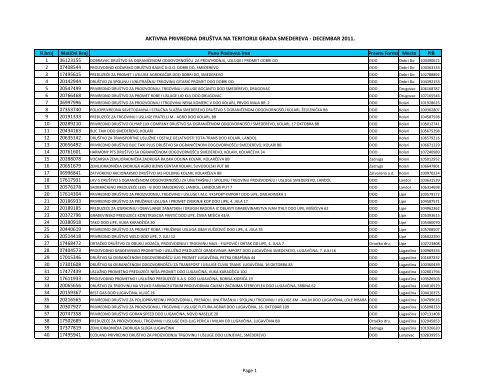 Aktivna Privredna Drustva Na Teritoriji Grada Grad Smederevo