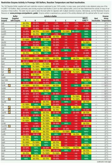 restriction enzyme activity in promega 10x buffers neb enzyme buffer compatibility chart