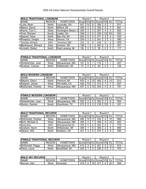 2009 US Indoor National Championships Overall Results MALE ...