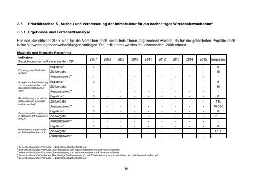 Jahresbericht EFRE 2007 - Strukturfonds in Sachsen - Freistaat ...