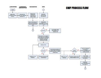 Community Mortgage Program Process Flow