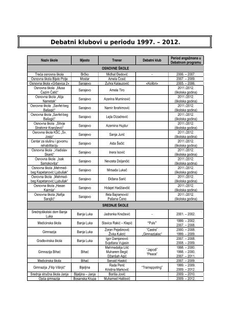 Debatni klubovi u periodu 1997. â 2012.