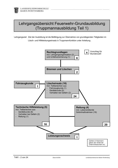 Lernzielkatalog Truppmann Teil 1 - Freiwillige Feuerwehr Eimeldingen