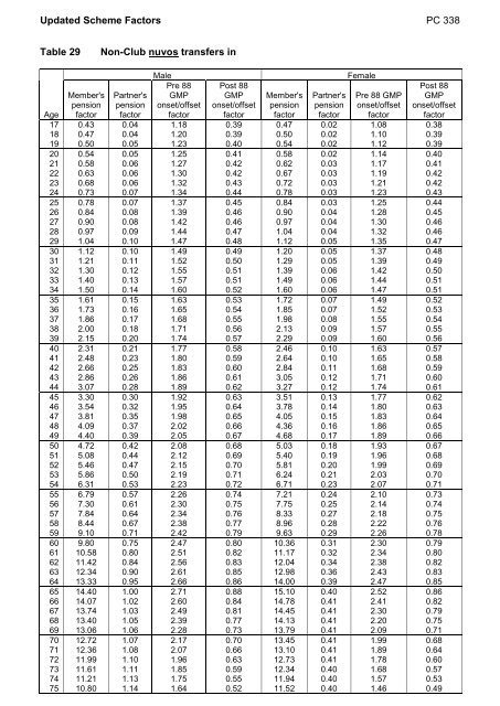 Pensions Circular PC 338 - The Civil Service