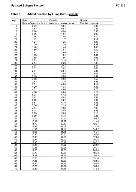 Pensions Circular PC 338 - The Civil Service