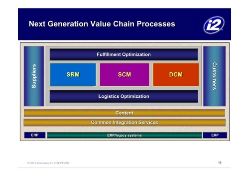 B2B (Back to Basics) Value Chain Management DCM/SCM/SRM ...