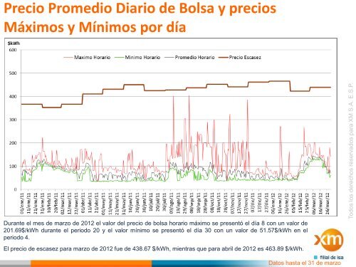 Precios de Bolsa promedio por hora - XM