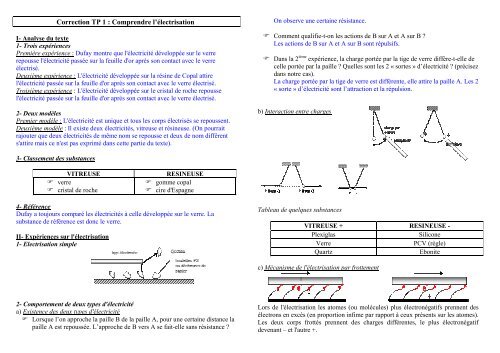 TP 1 de physique : Comprendre l'électrisation